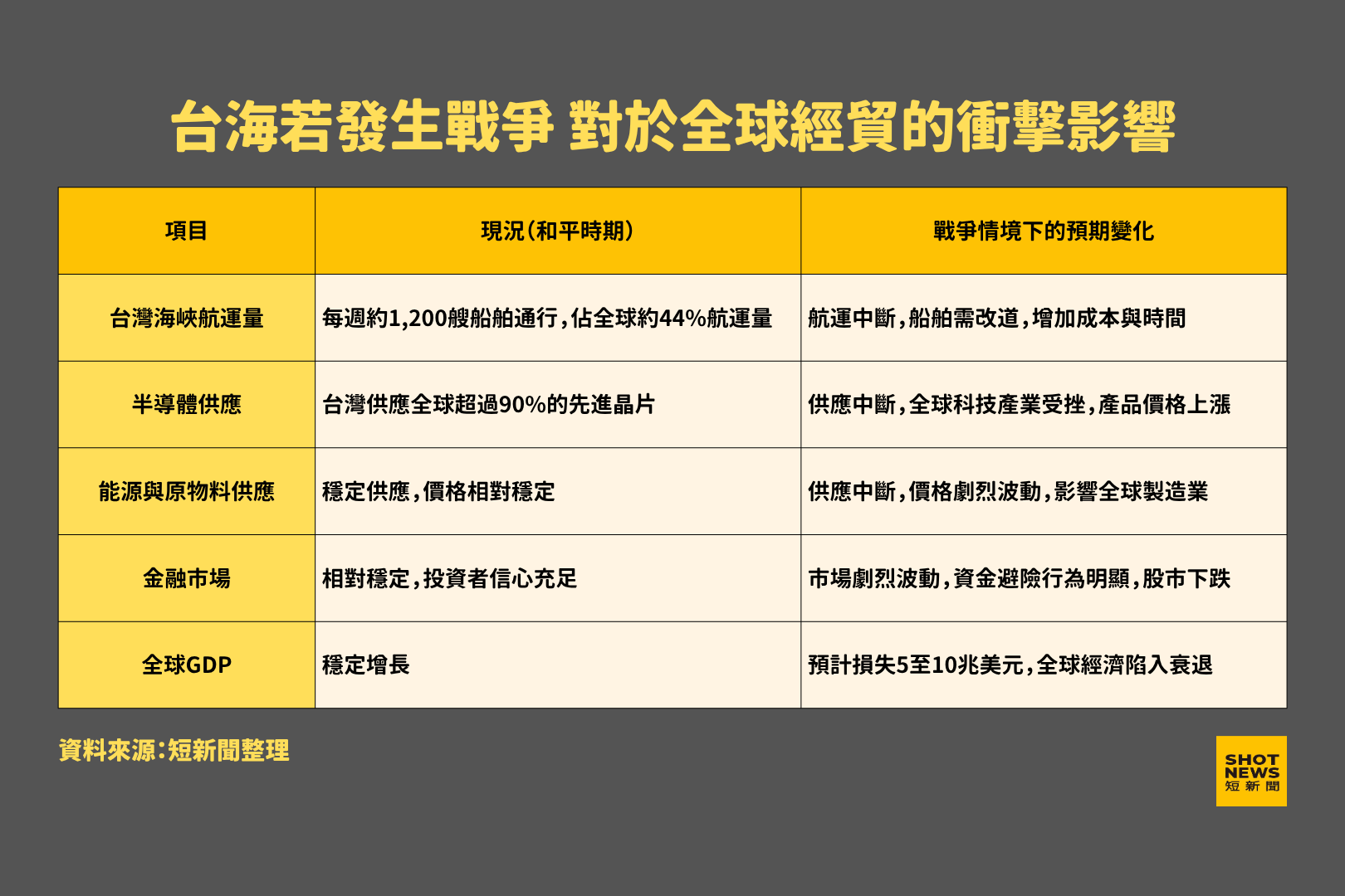 台海若發生戰爭對於全球經貿的衝擊影響。