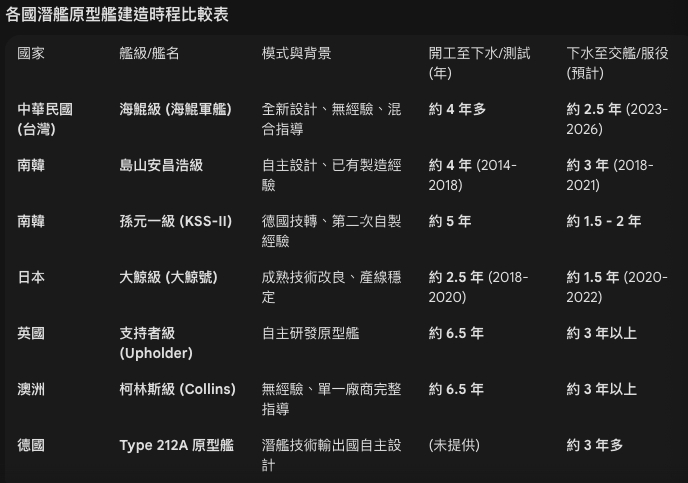 各國潛艦原型艦建造時程比較表。