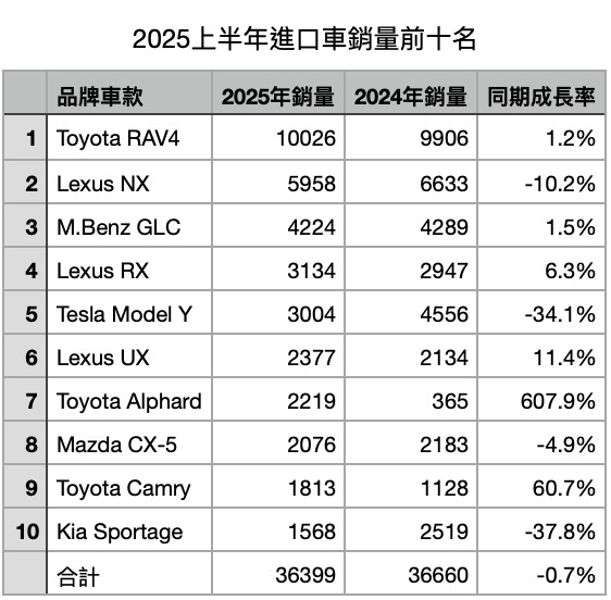 2025上半年進口車銷量前十名。
