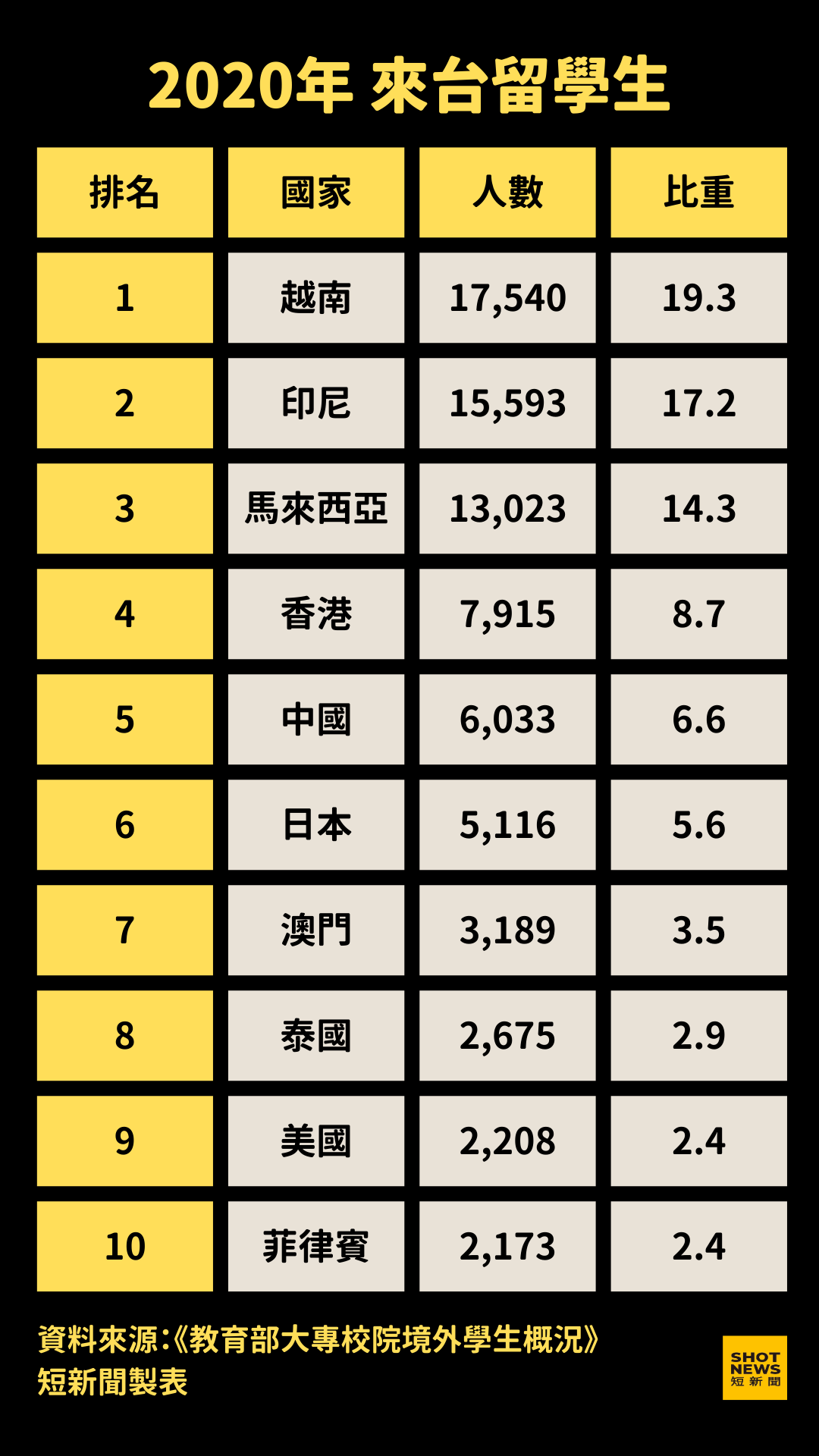 2020年來台留學生。(短新聞製表)