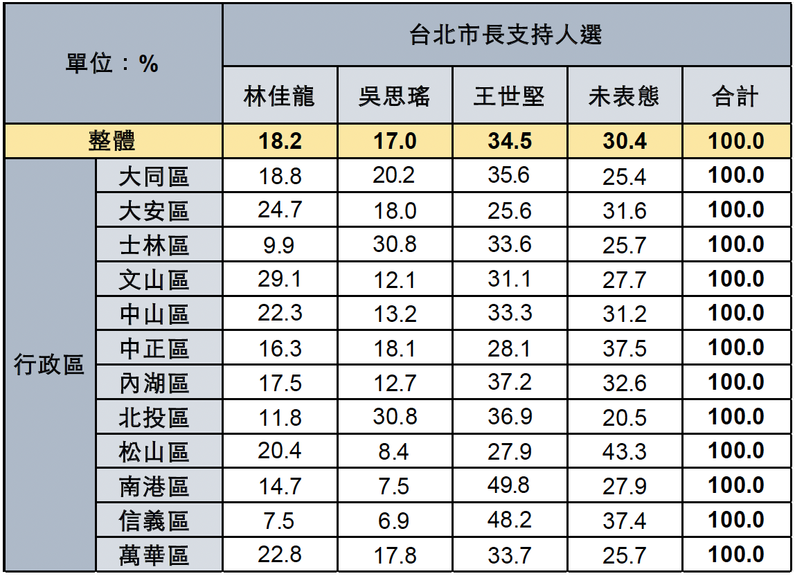 民進黨台北市長人選各區支持度比較。(循證民調提供)