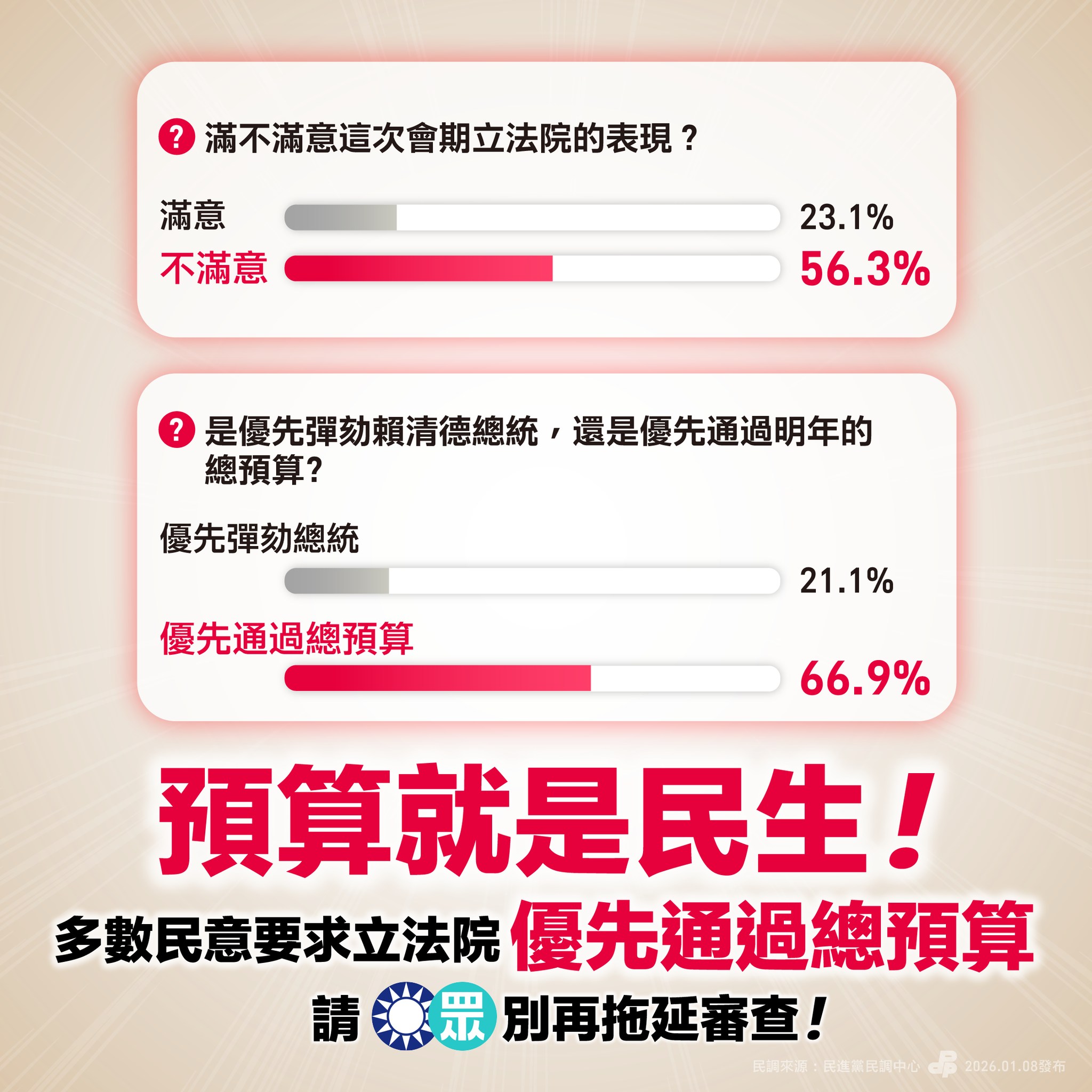 民進黨公布民調，顯示66.9%反對優先處理彈劾總統卻不審總預算。(民進黨提供)