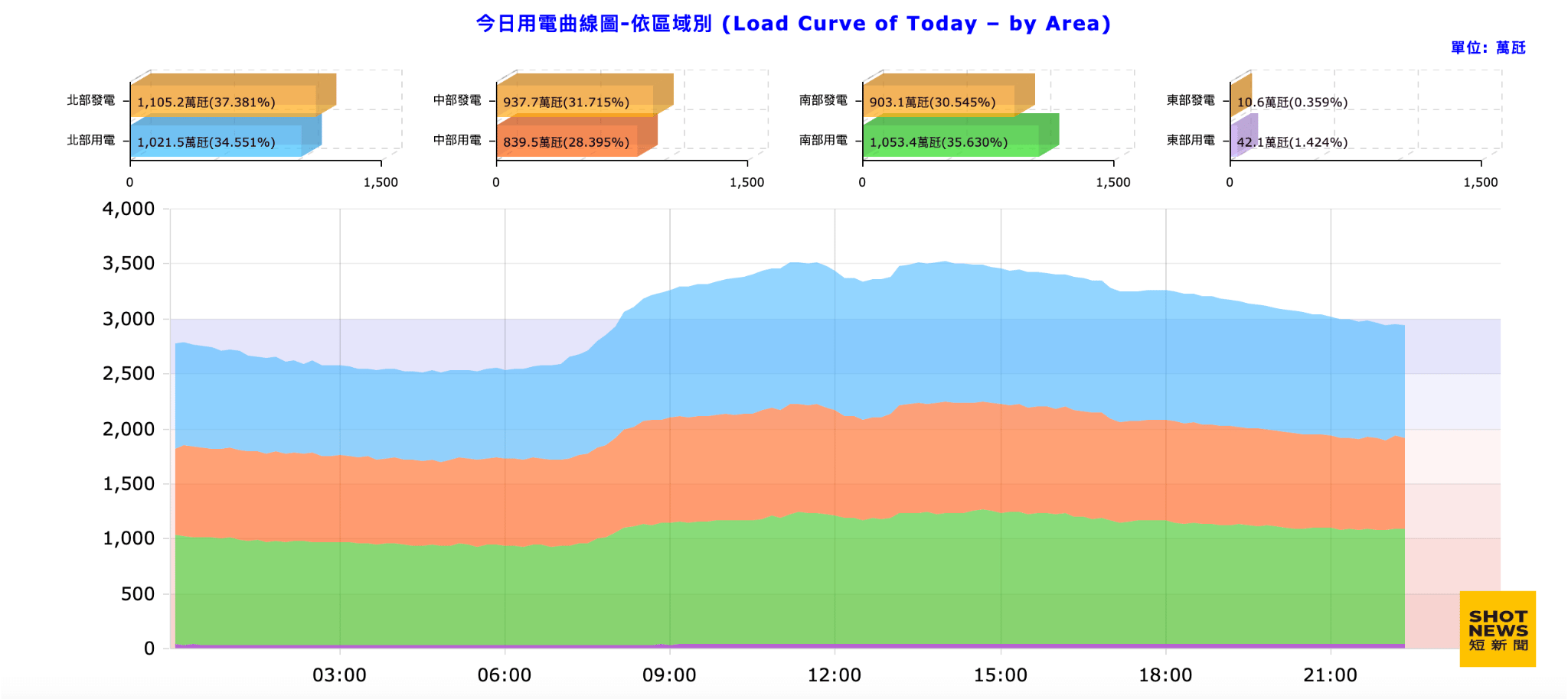 22日晚間，台灣各區域發電量與用電量使用情況。(台灣電力公司)