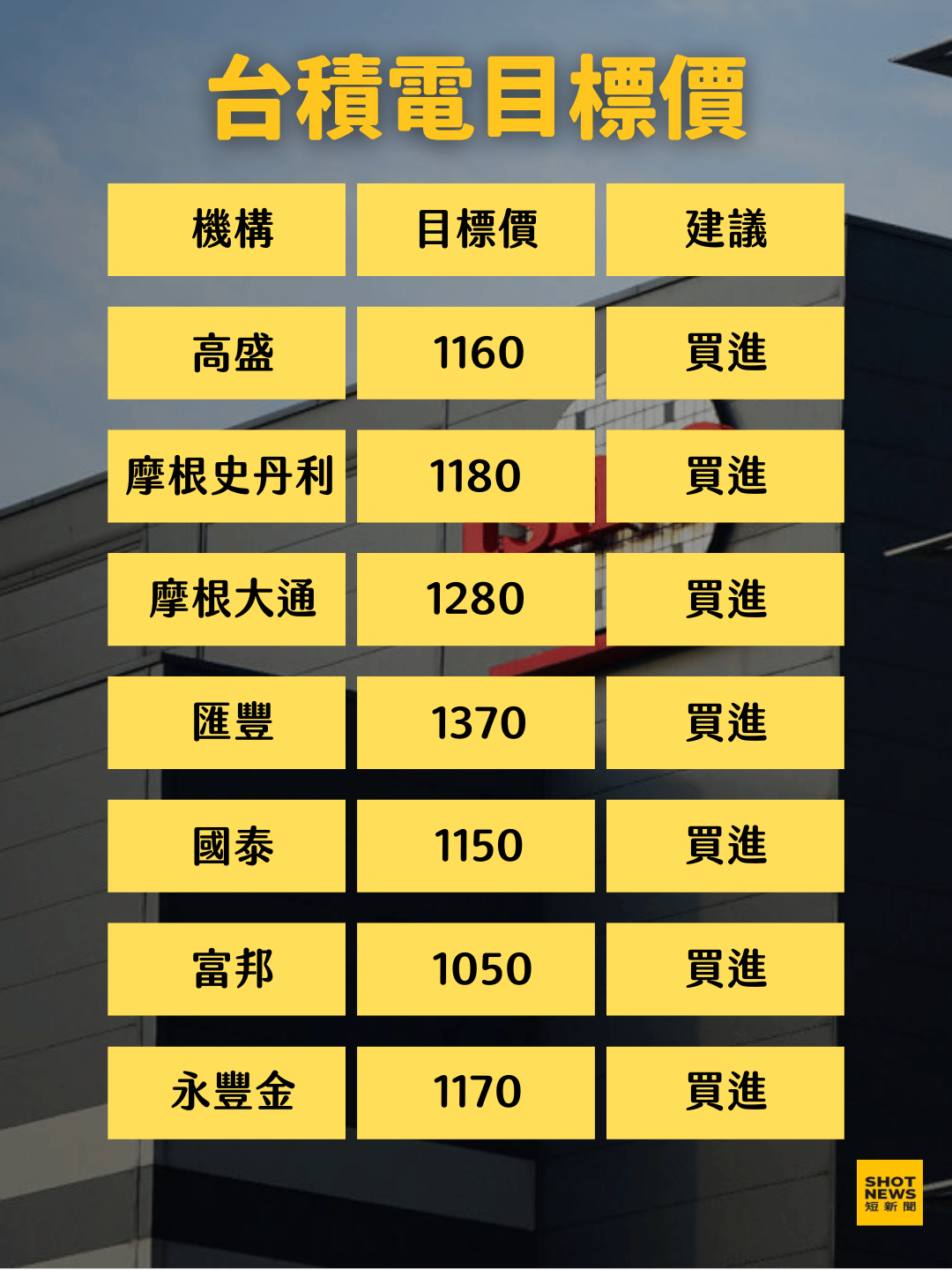 各家投信對於台積電的目標價。（短新聞製表）