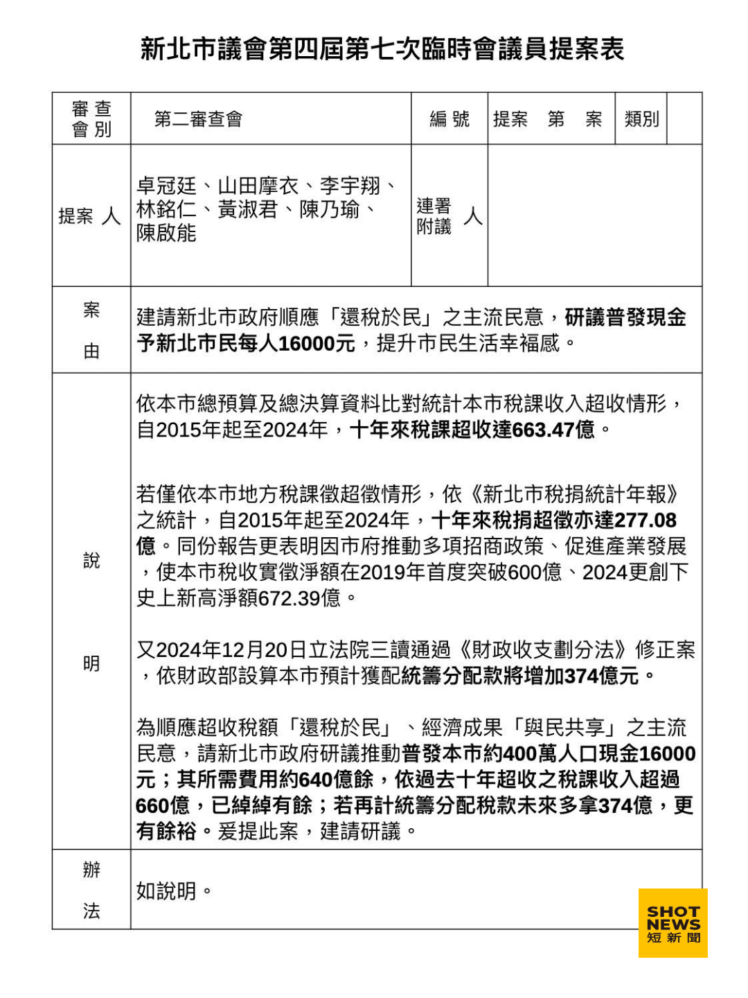 民進黨議員聯合提案 盼新北普發1.6萬