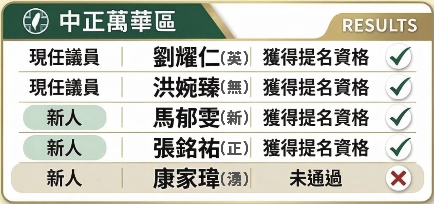 中正萬華區。（圖：短新聞）