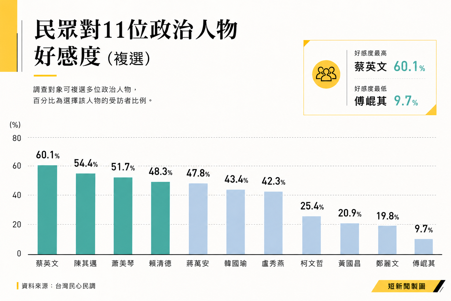 民眾對11位政治人物好感度。（短新聞製圖）