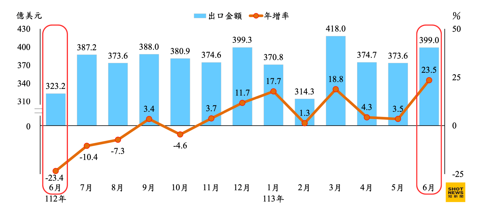 台灣每月出口額變動。（圖：財政部）