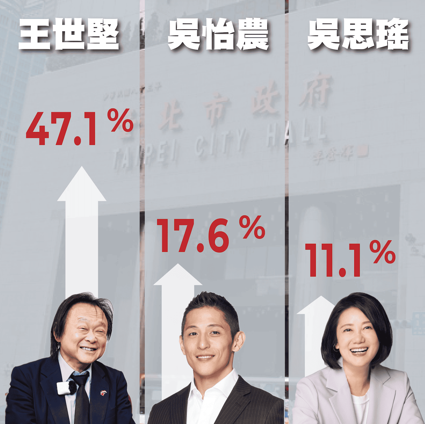 台北市長黨內互比民調　王世堅以47%輾壓