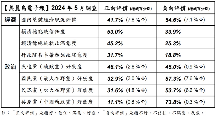 《美麗島電子報》5月民調。