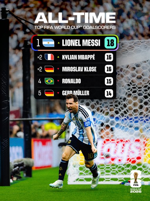 世界盃歷史神射手排行榜。(擷取自FIFA World Cup X)