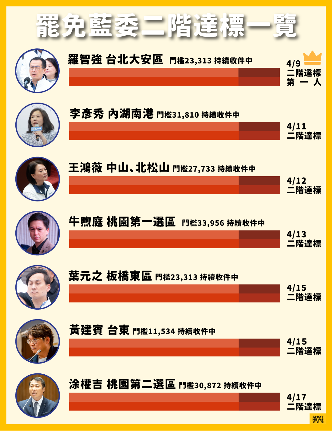 罷免藍委二階達標一覽表（圖：短新聞製圖）