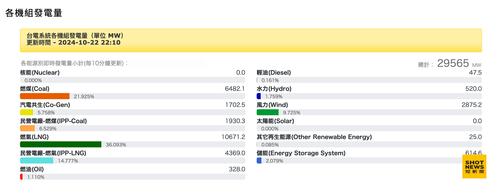 22日晚間，台灣各發電機組所占發電比例。(台灣電力公司)
