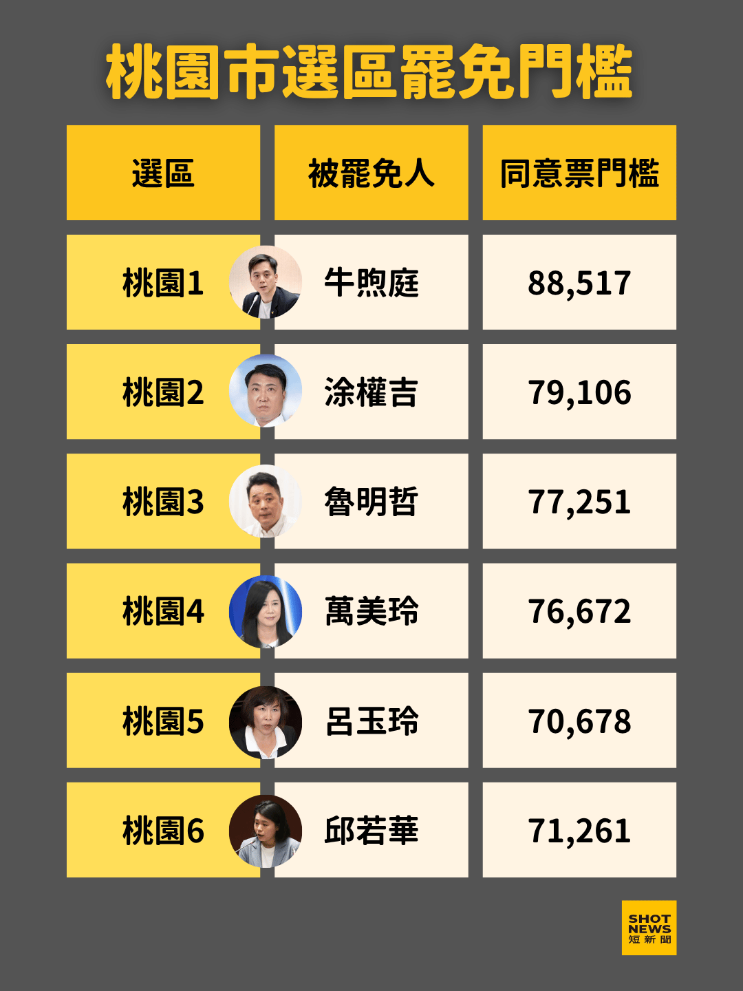 桃園市選區的罷免同意票門檻。