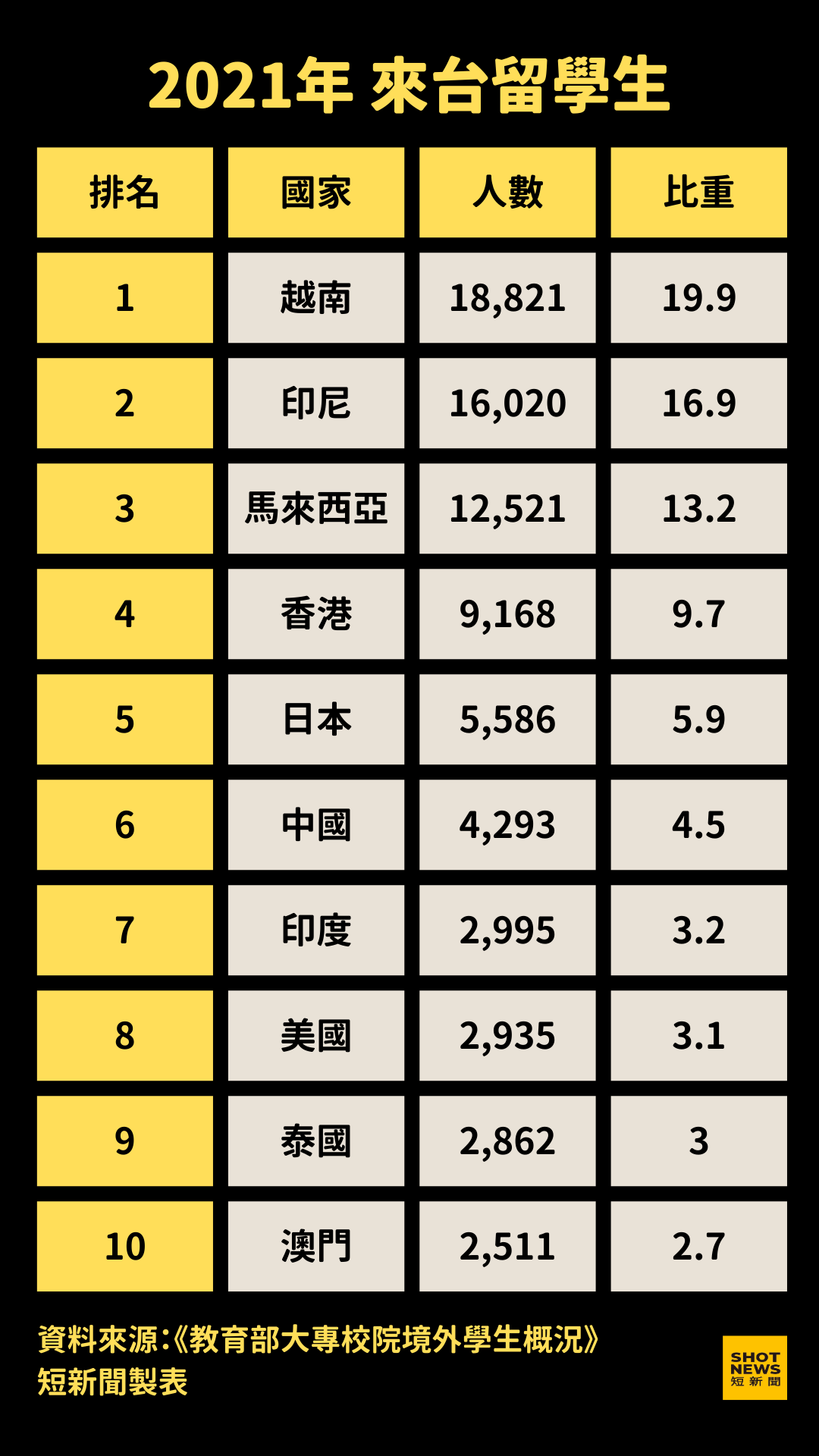 2021年來台留學生。(短新聞製表)