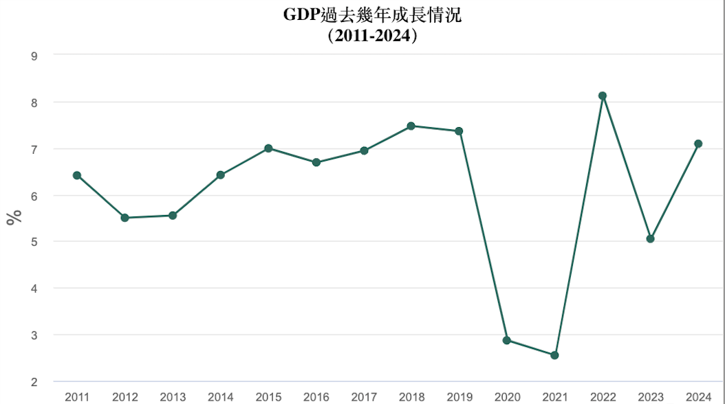 越南GDP過去幾年成長情況。