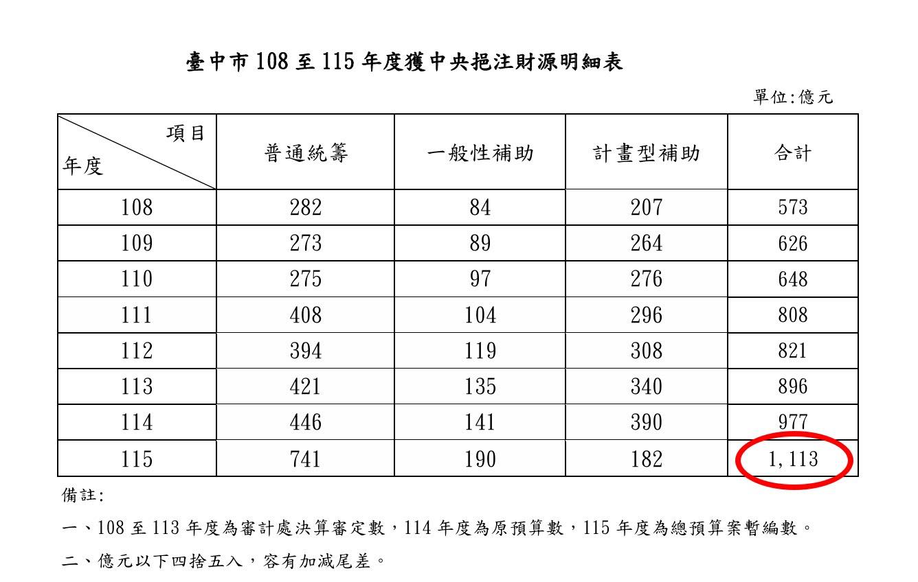 周永鴻揭露台中市府財劃法專案報告內容，顯而易見台中市獲得中央補助款預算創新高。