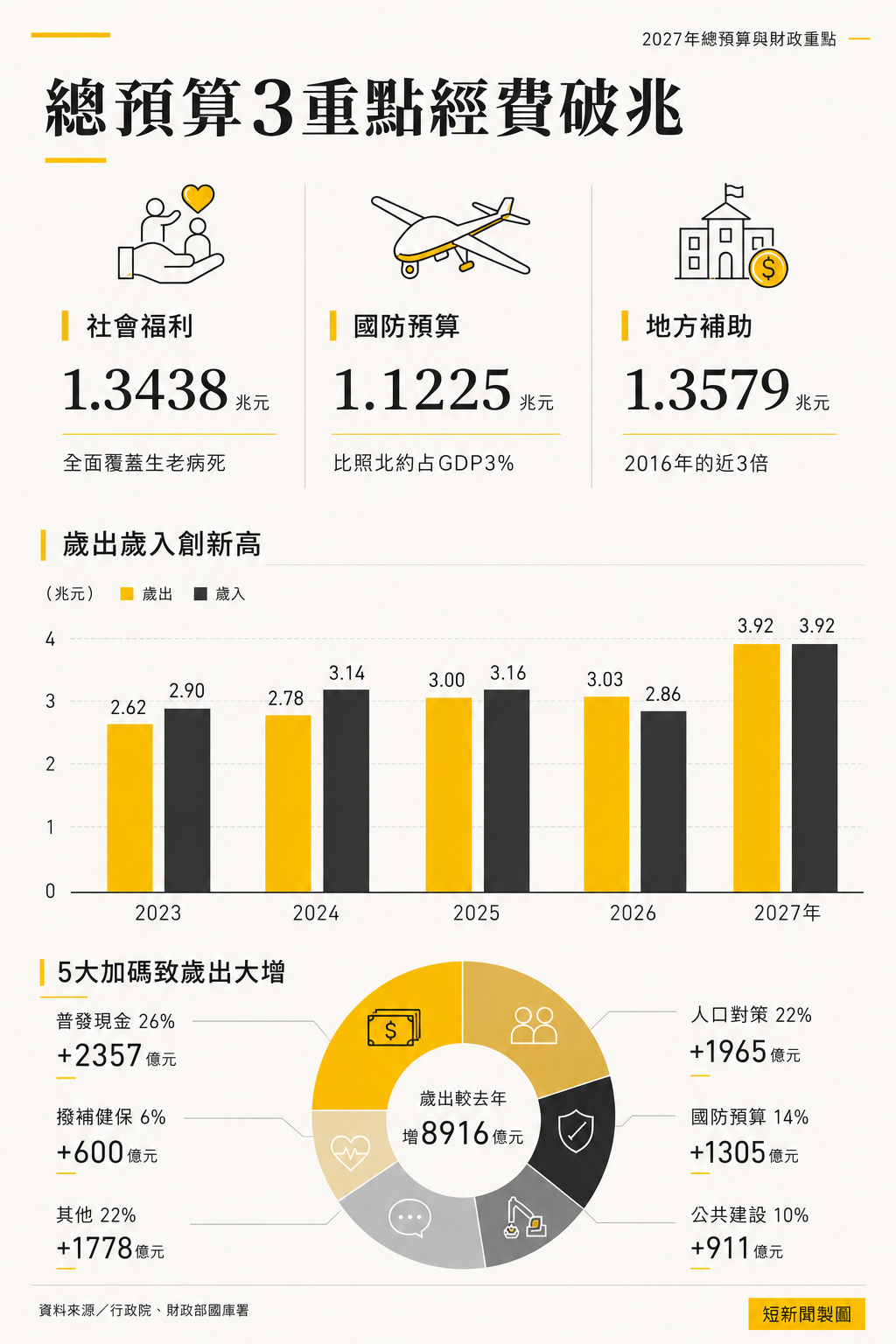 2027年度政府總預算內容。