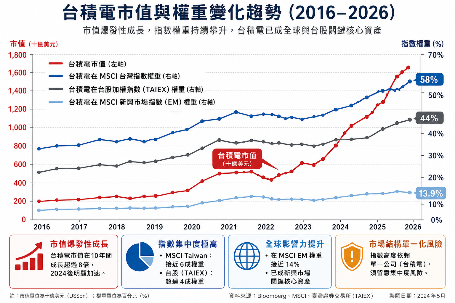 台積電近十年來市值與權重佔比變化趨勢圖。