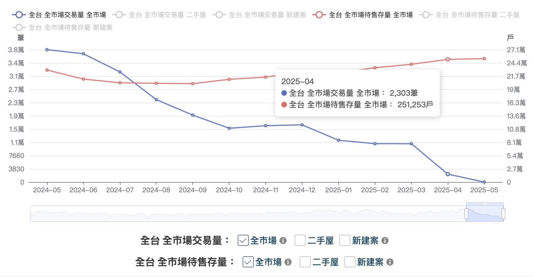 近一年台灣房市趨勢呈現交易量驟減與待售物件持續增加。