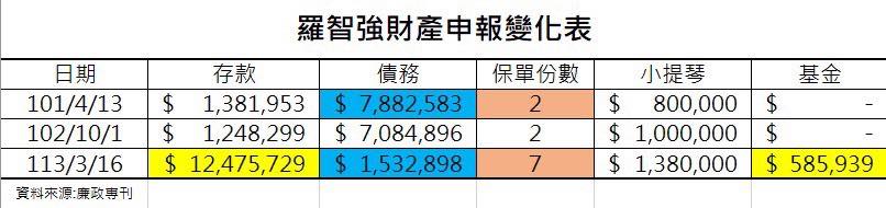 林延鳳貼出羅智強歷年財產申報金額變化。(林延鳳臉書)