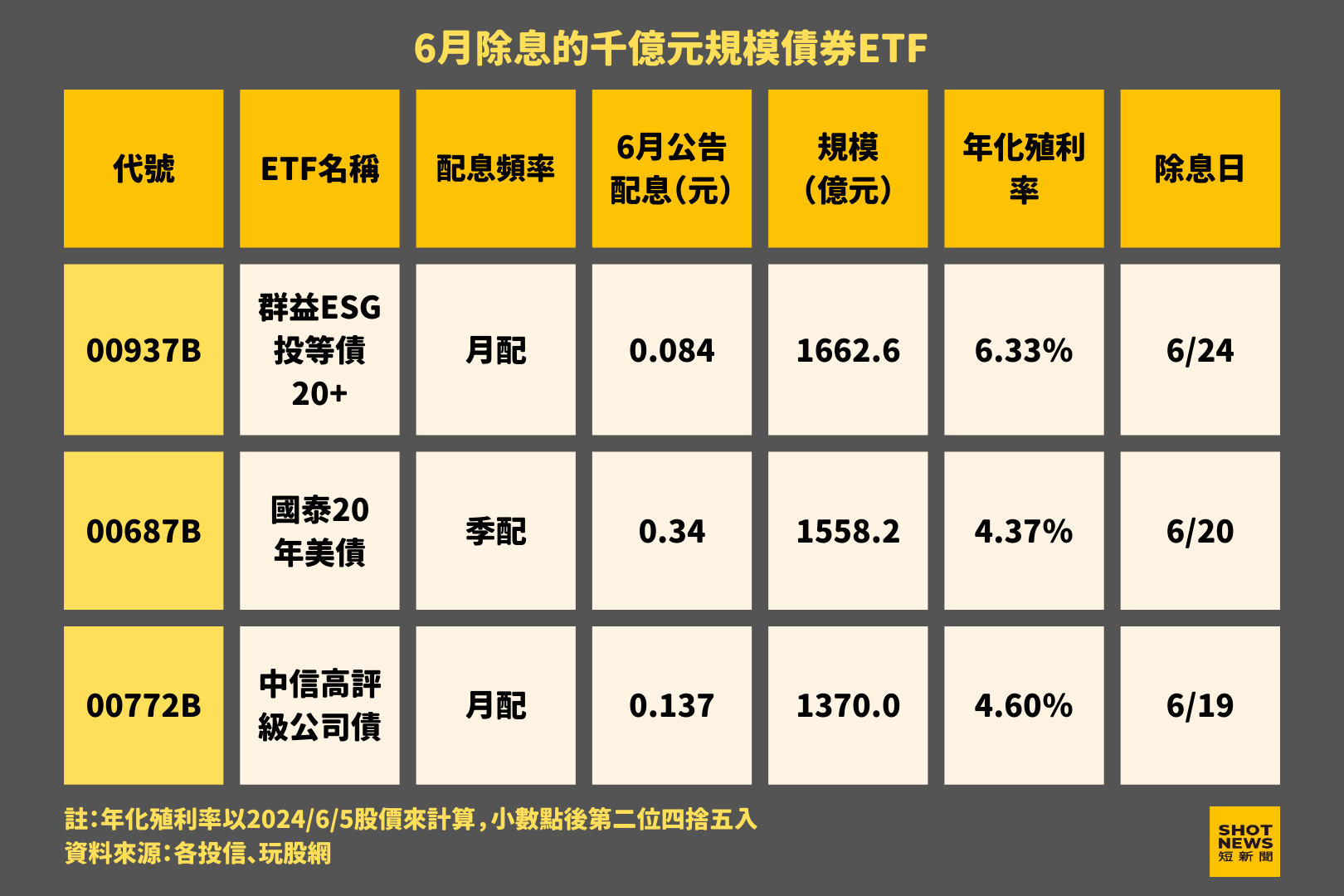 6月除息的千億元規模債券ETF。（短新聞製圖)