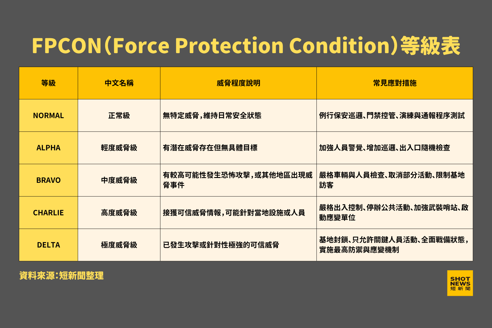 FPCON（Force Protection Condition）等級表。