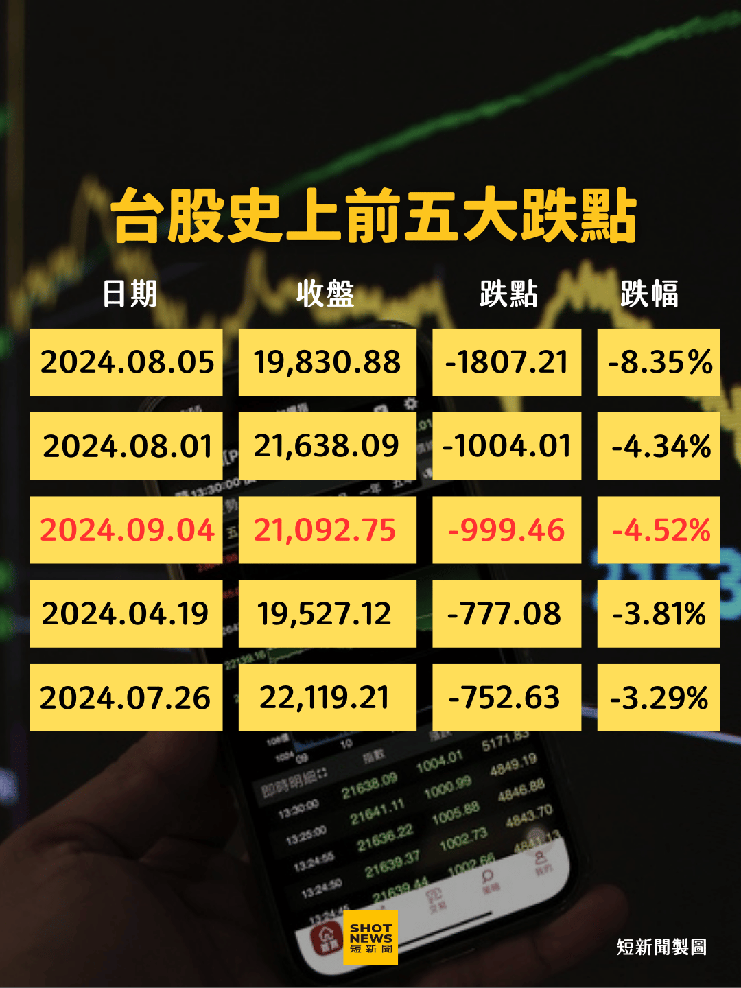 台股史上五大跌點皆於今年度發生。(短新聞)