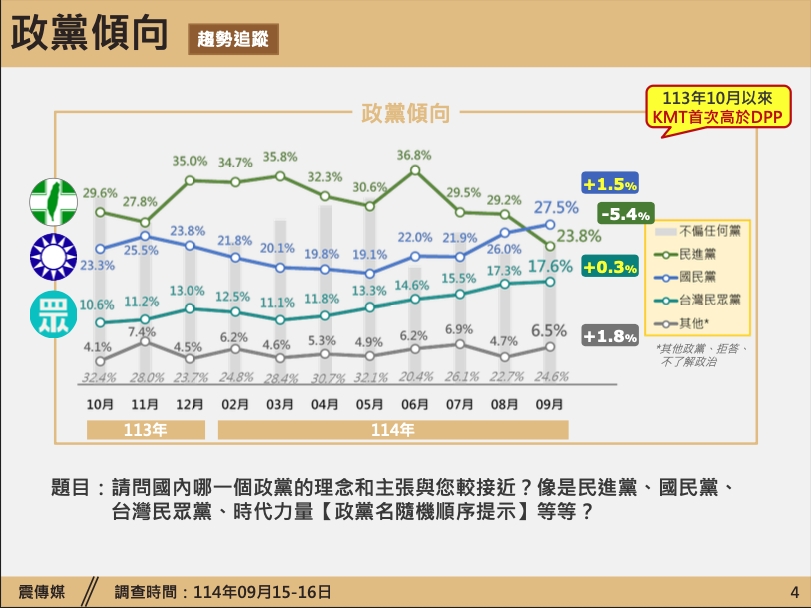 台灣各政黨傾向支持度變化。(震傳媒)