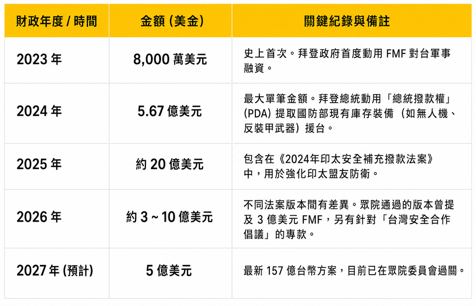 近年美國對台灣軍援紀錄。