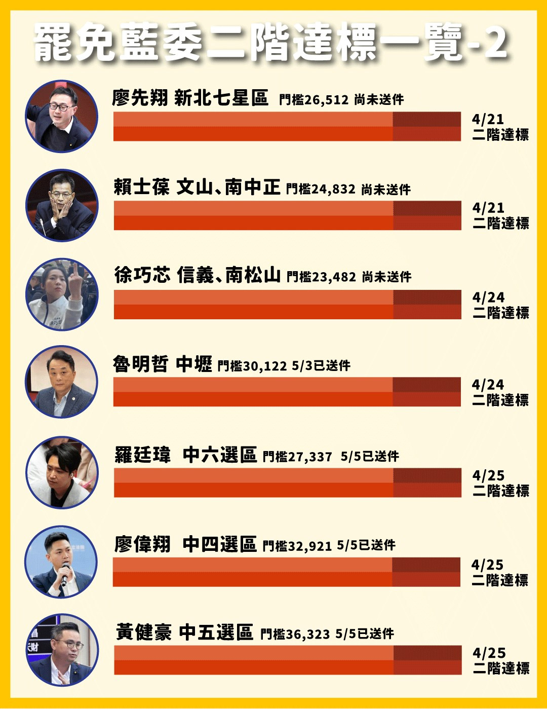 罷免藍委二階達成一覽表2