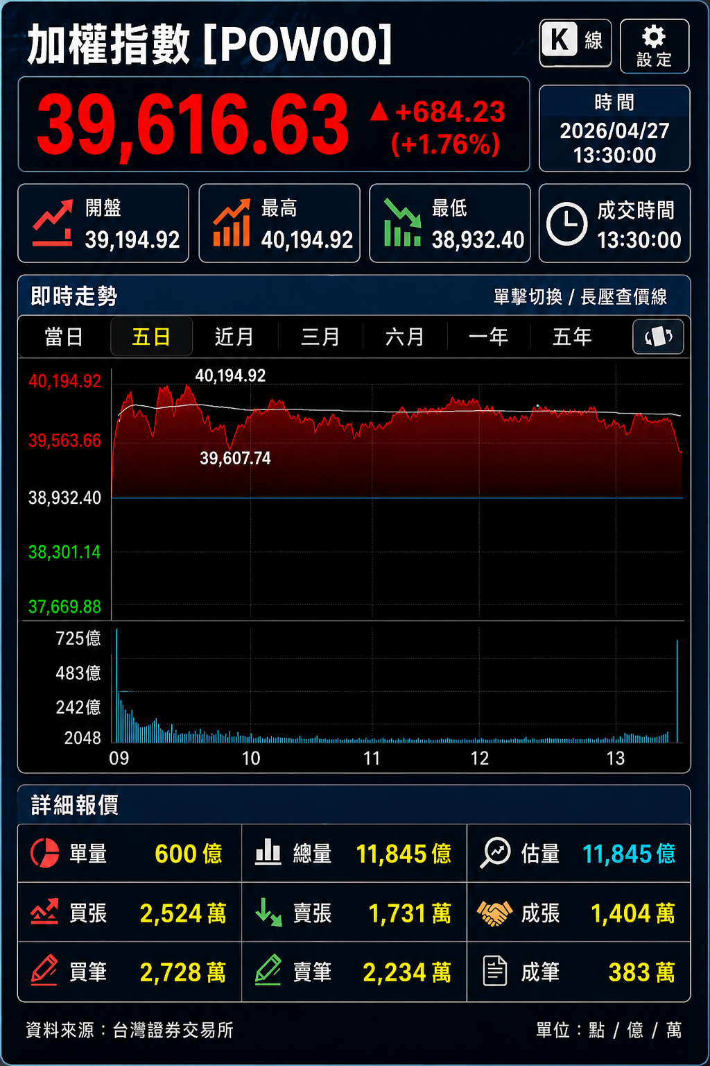 台股今衝4萬點 政策與AI雙引擎點火