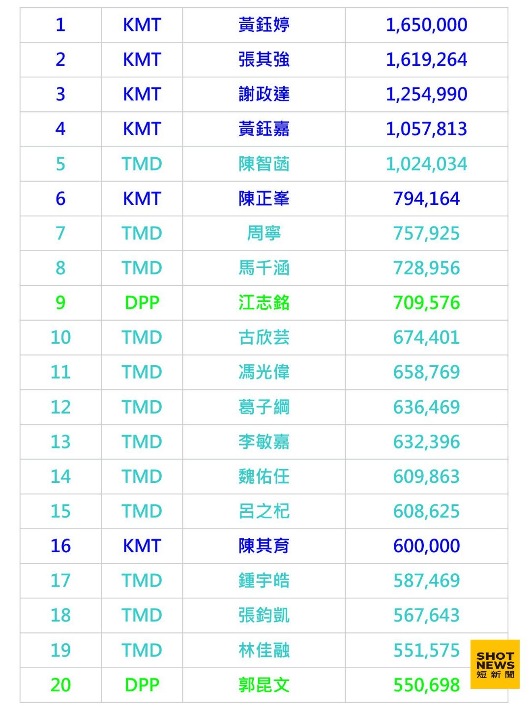 四叉貓於臉書貼出各黨選戰幕僚薪資前20名。(四叉貓臉書)