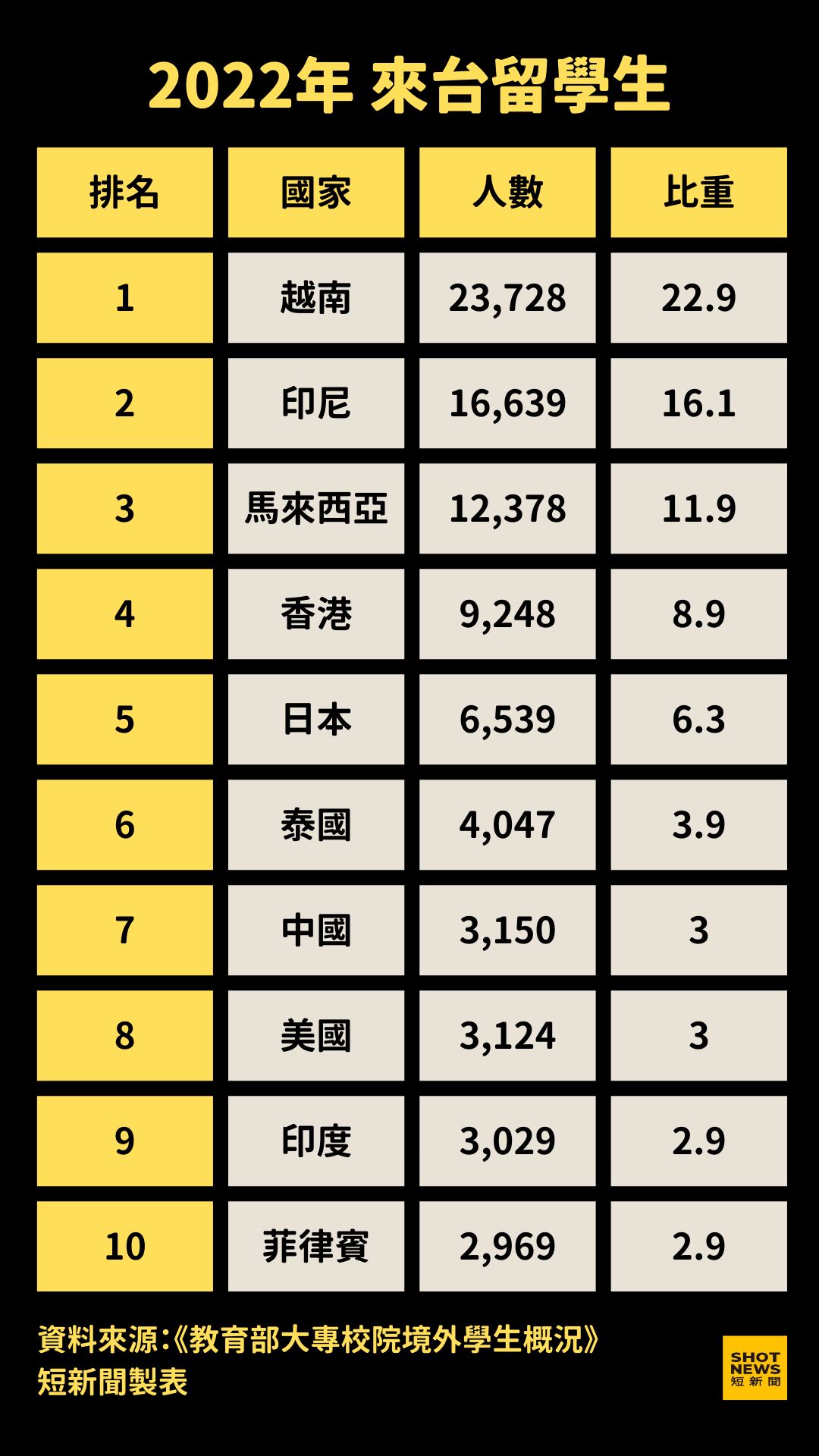 2022年來台留學生。(短新聞製表)