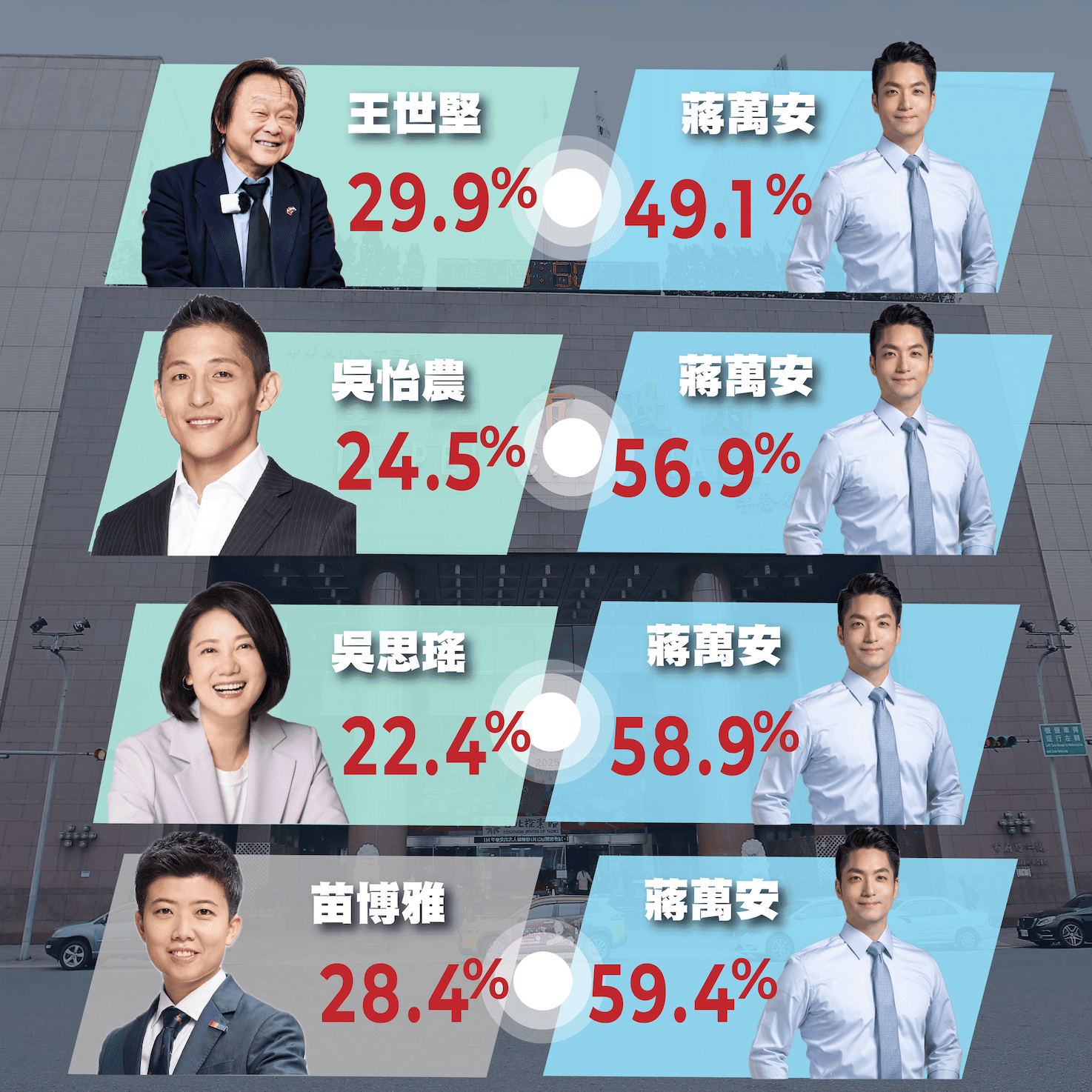 綠營北市人選民調　王世堅戰蔣萬安差距最小