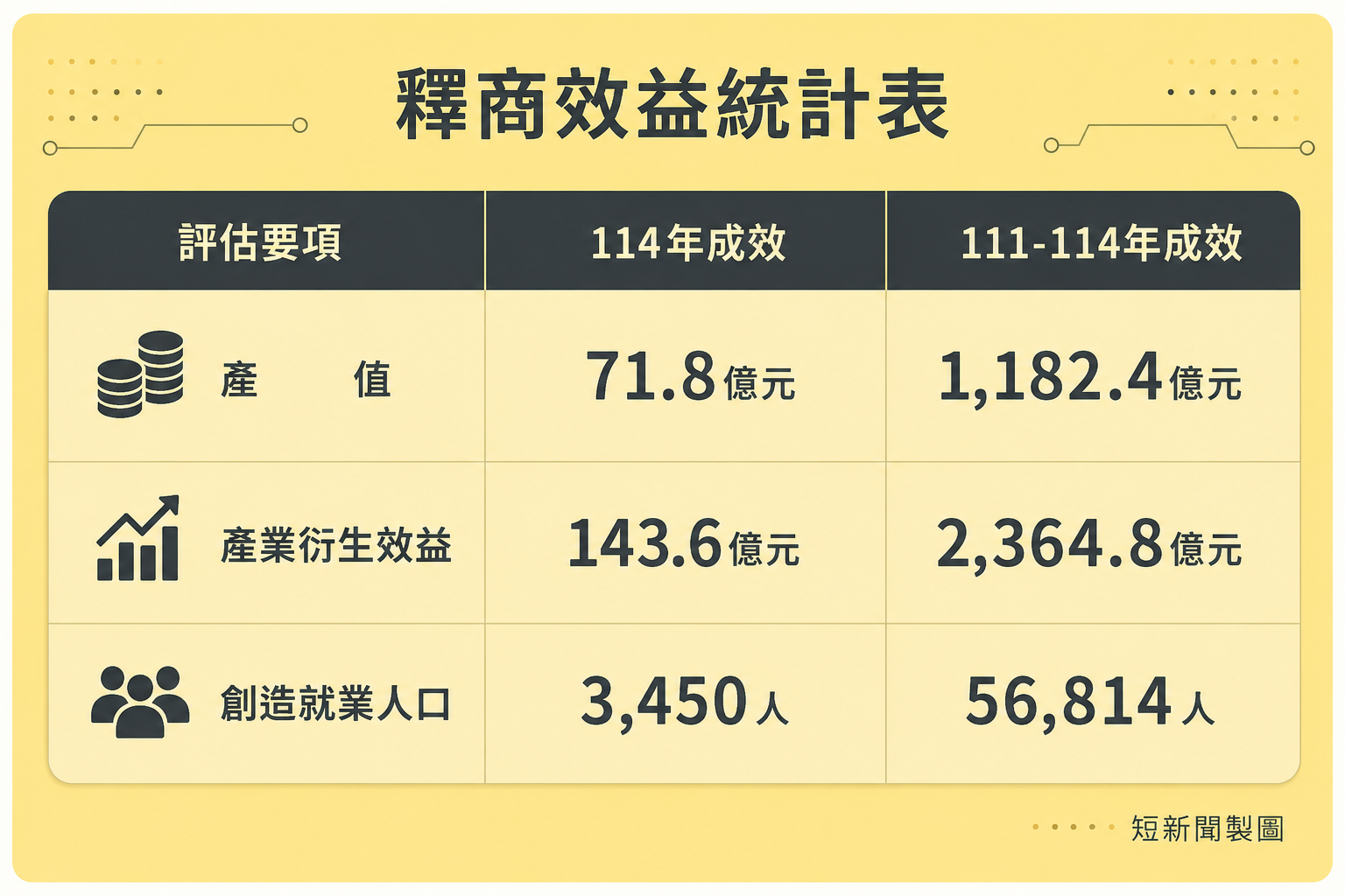 國防戰力提升計畫釋商效益統計表。