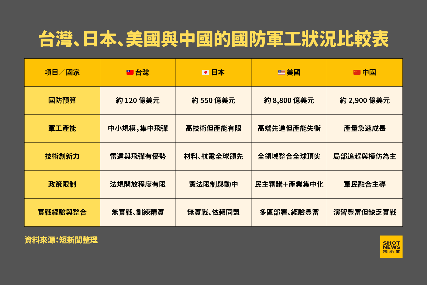 台灣、日本、美國與中國的國防軍工狀況比較表。