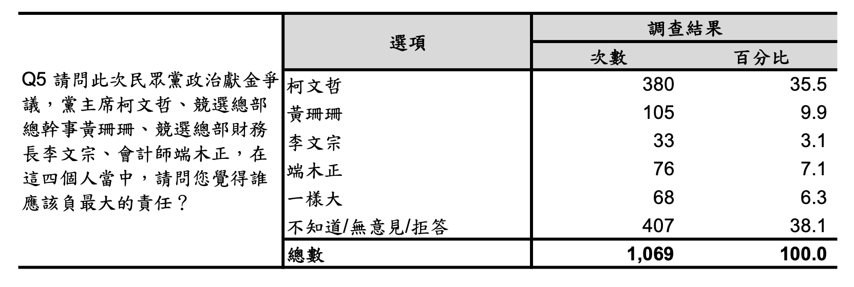 《短新聞》獨家最新台北市民調，針對柯文哲政治獻金風暴部分，誰最應該負責？