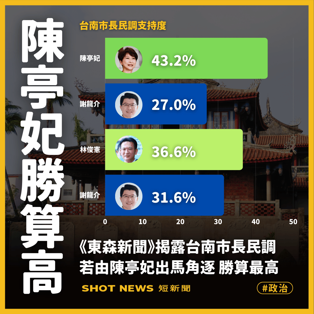 台南三強對決 民調揭陳亭妃最具勝算