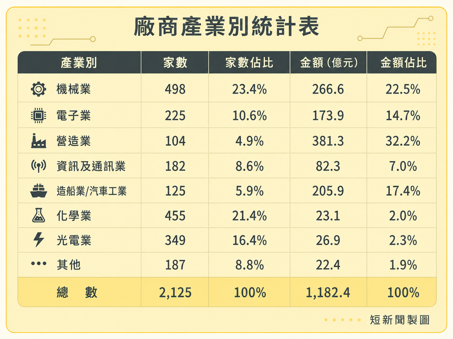 國防戰力提升計畫釋商廠商產業類別統計表。