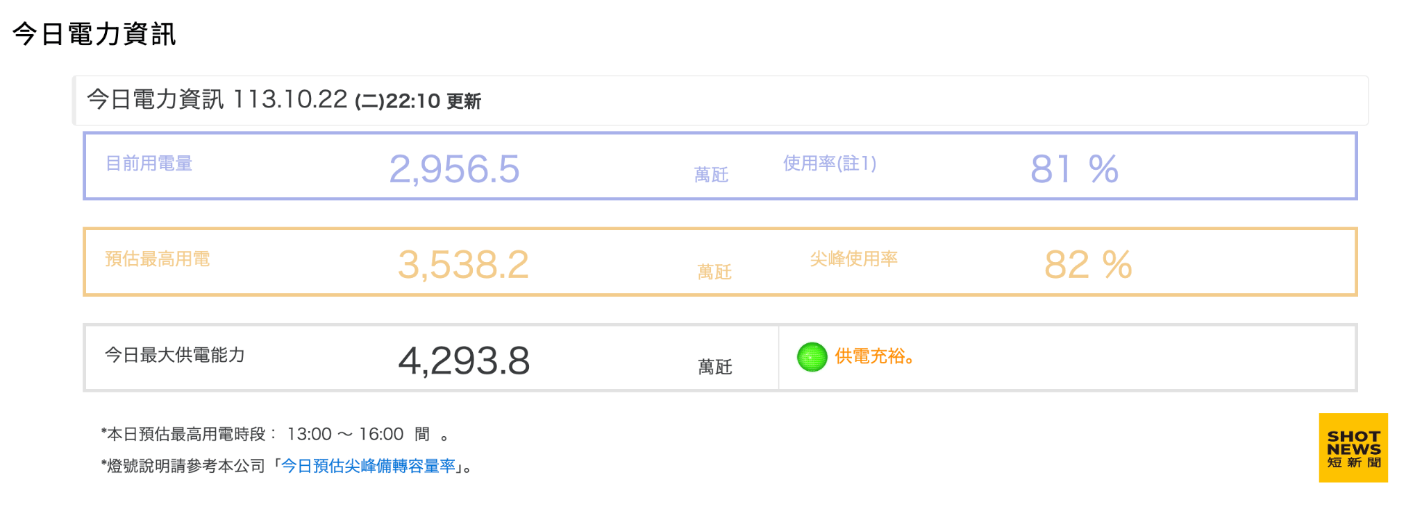 22日晚間，台灣電力備載容量率。(台灣電力公司)