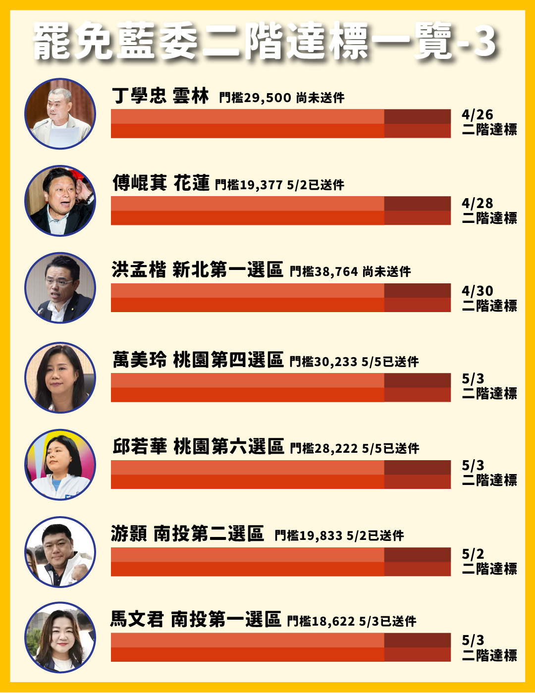 罷免藍委二階達成一覽表3