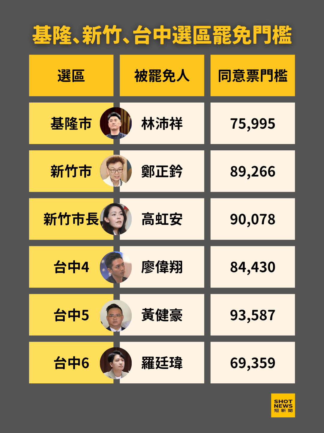 基隆、新竹、台中市選區的罷免同意票門檻。