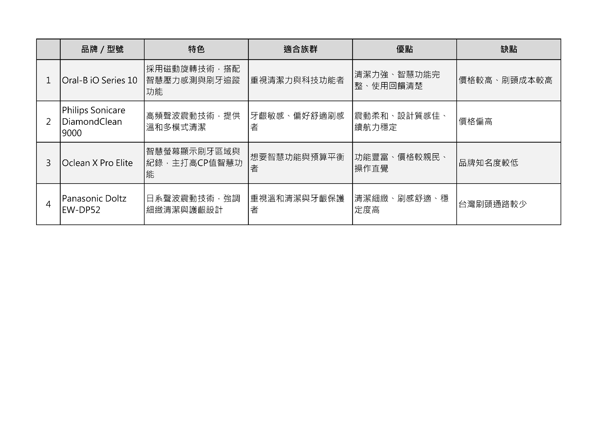 2026電動牙刷TOP4熱門款比較表