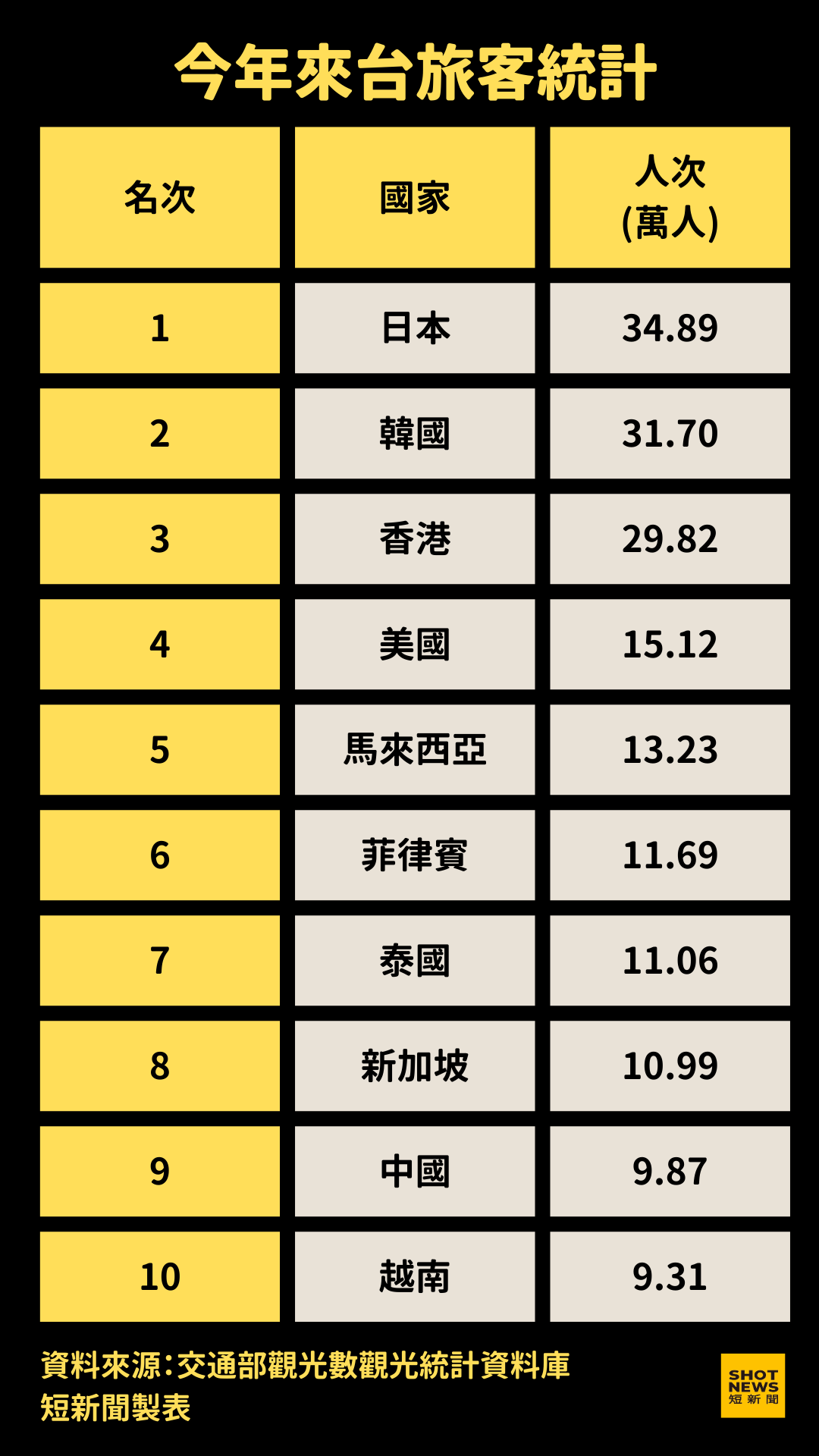 今年度來台旅遊各國人次統計。(短新聞製表)