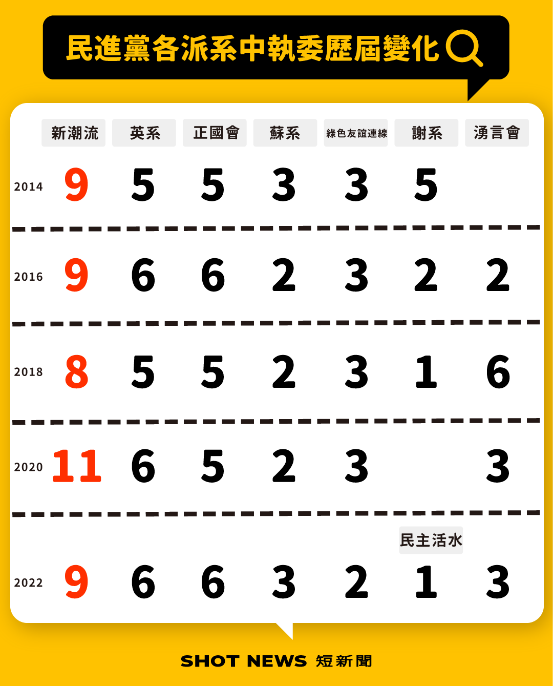 民進黨各派系中執委席次歷屆變化。