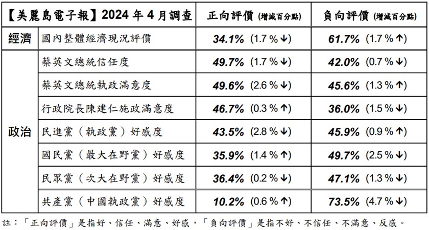 《美麗島電子報》4月民調。
