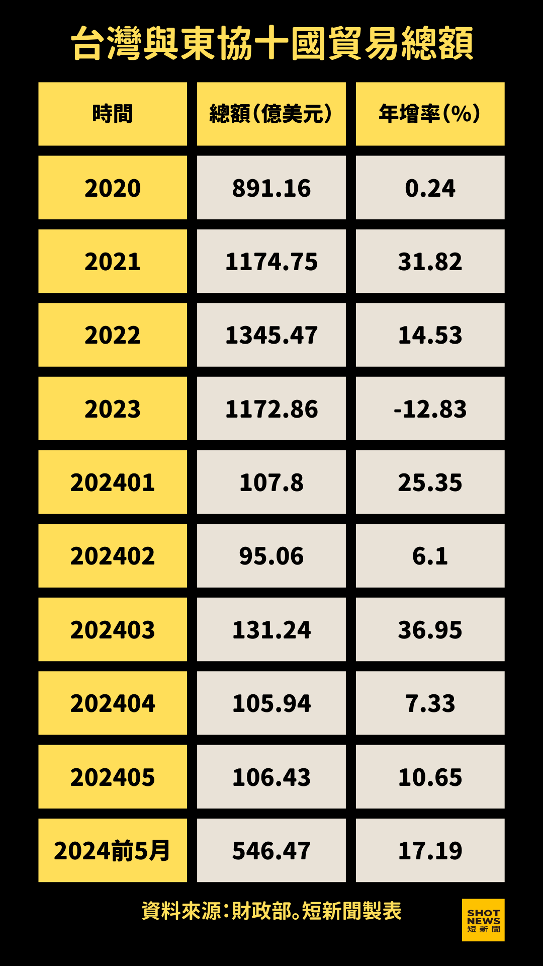 資料來源：財政部統計處。短新聞製表。東協十國為新加坡、馬來西亞、菲律賓、泰國、印尼、越南、汶萊、寮國、緬甸及柬埔寨。