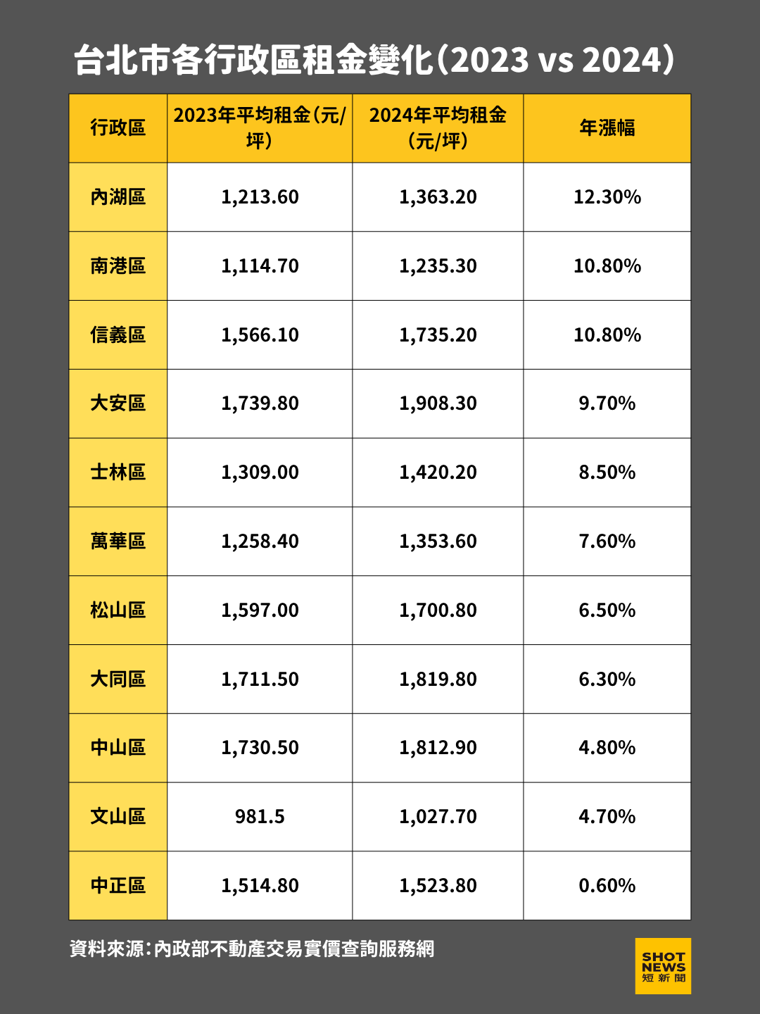 台北市各行政區租金變化（2023 vs 2024）。