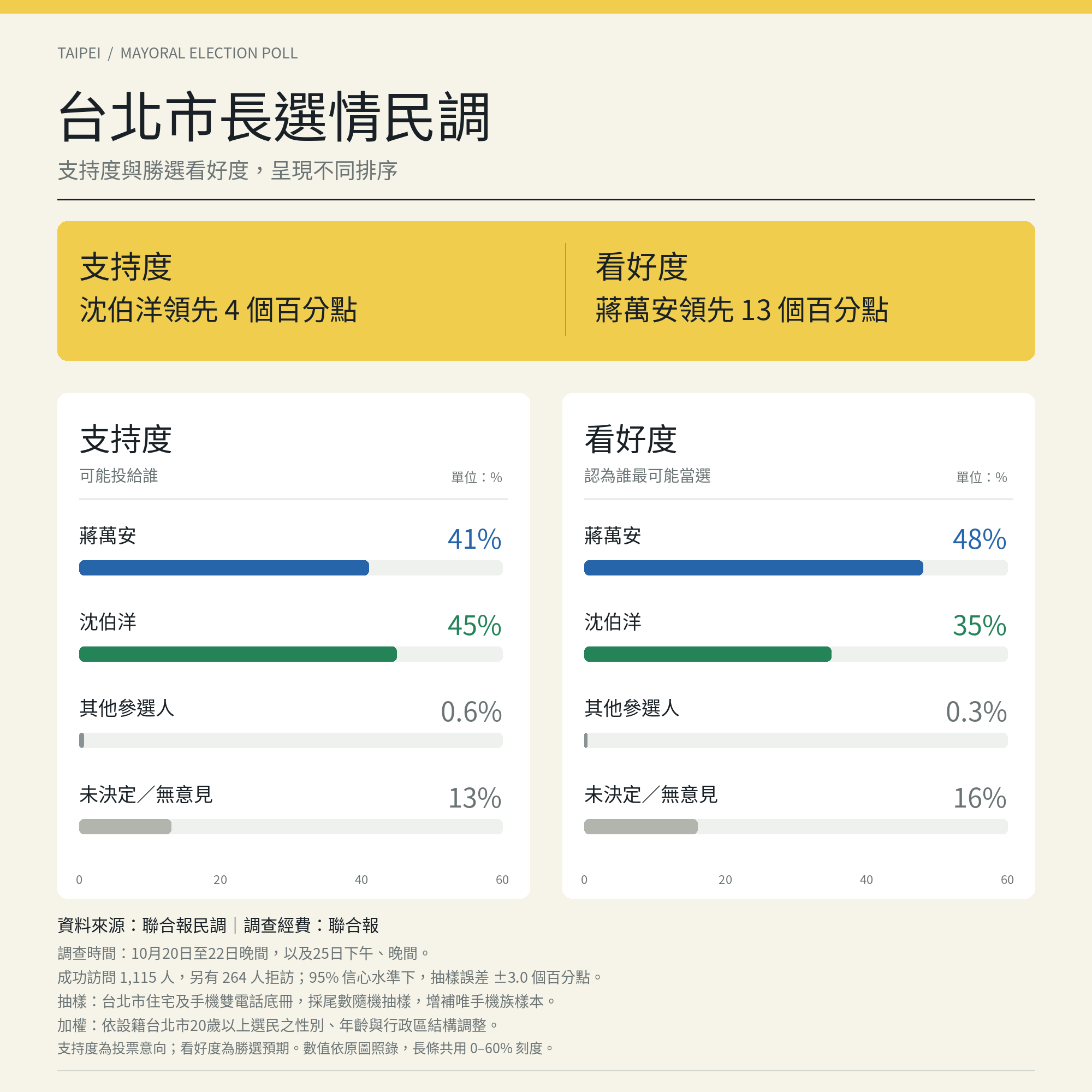《聯合報》最新民調顯示,民進黨候選人沈伯洋以45%支持度微幅超車爭取連任的台北市長蔣萬安41%。在勝選看好度上,蔣萬安仍以48%領先沈伯洋的35%。